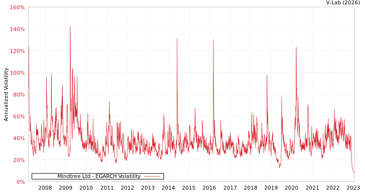 graph of Mindtree Ltd EGARCH