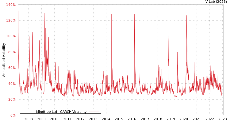 graph of Mindtree Ltd GARCH