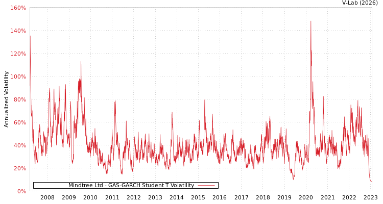 graph of Mindtree Ltd GAS-GARCH-T