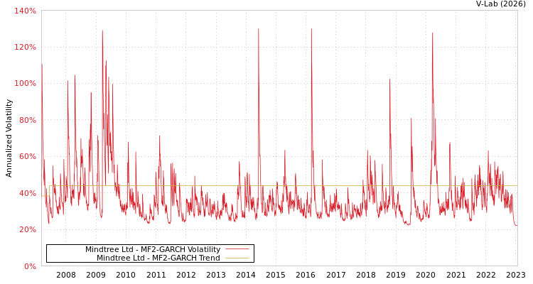 graph of Mindtree Ltd MF2-GARCH