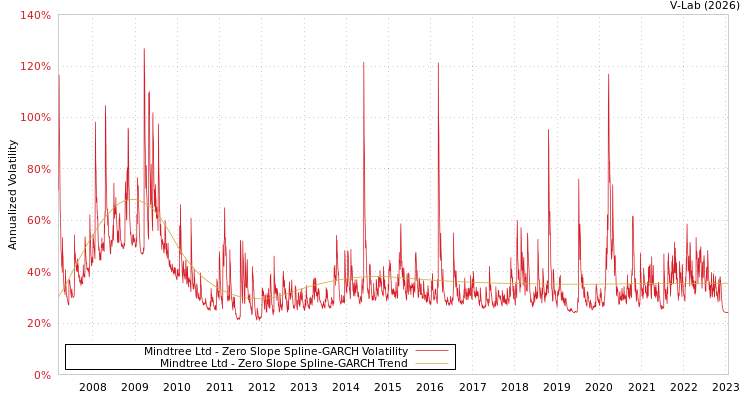 graph of Mindtree Ltd S0GARCH