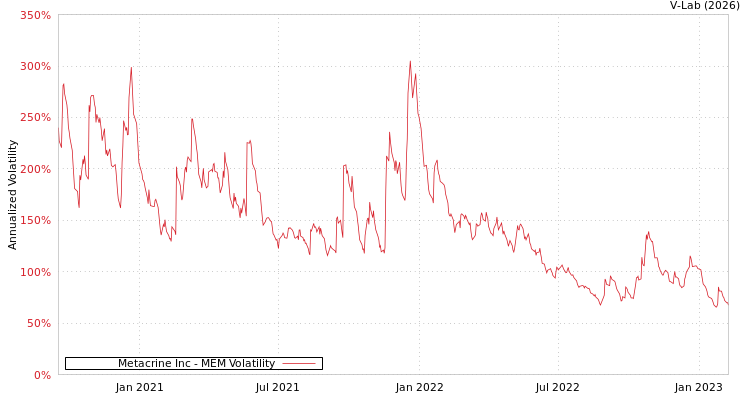 graph of Metacrine Inc MEM