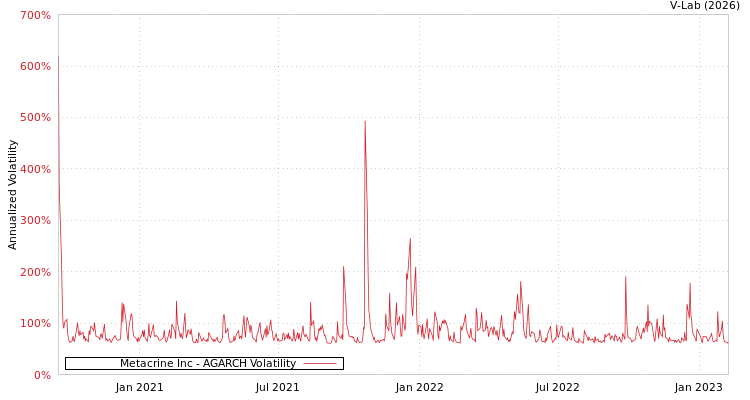 graph of Metacrine Inc AGARCH