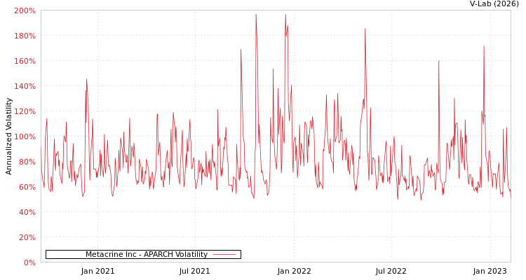 graph of Metacrine Inc APARCH
