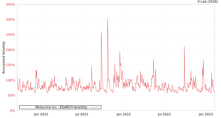 graph of Metacrine Inc EGARCH