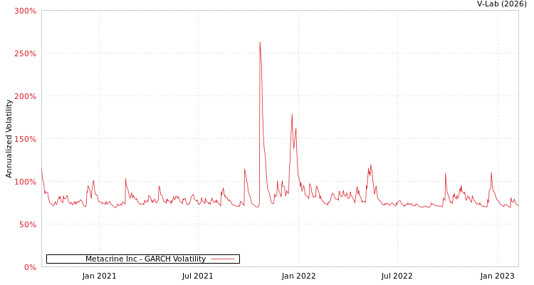 graph of Metacrine Inc GARCH