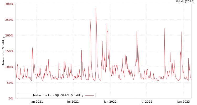 graph of Metacrine Inc GJR-GARCH