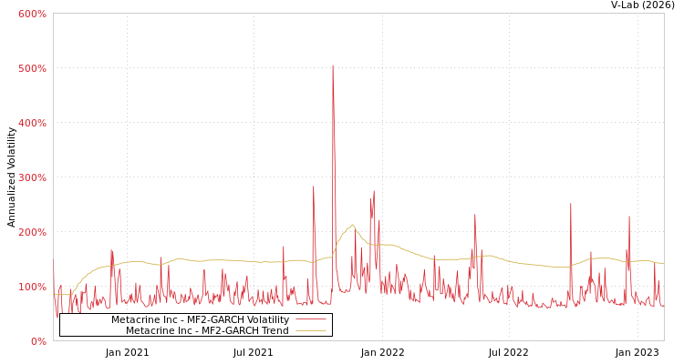 graph of Metacrine Inc MF2-GARCH
