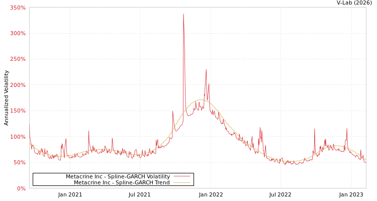 graph of Metacrine Inc SGARCH