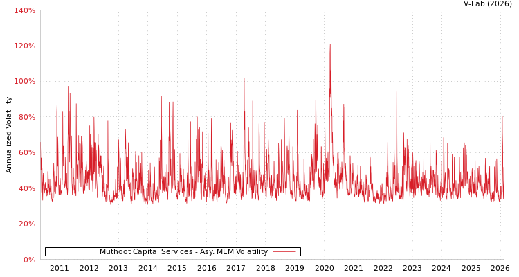 graph of Muthoot Capital Services AMEM