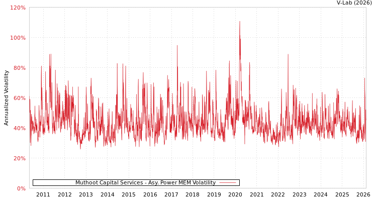 graph of Muthoot Capital Services APMEM