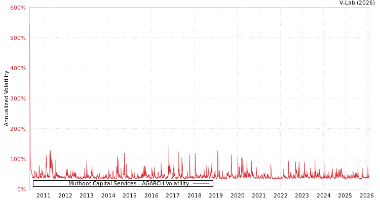 graph of Muthoot Capital Services AGARCH