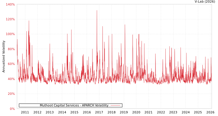 graph of Muthoot Capital Services APARCH