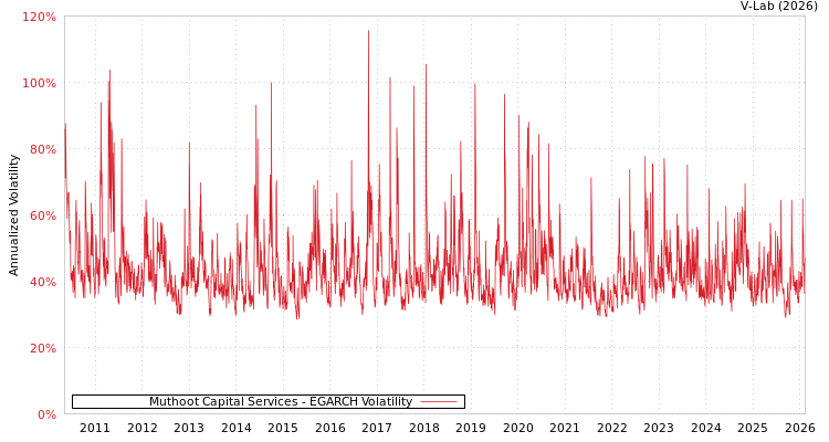 graph of Muthoot Capital Services EGARCH