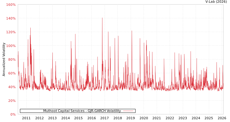 graph of Muthoot Capital Services GJR-GARCH