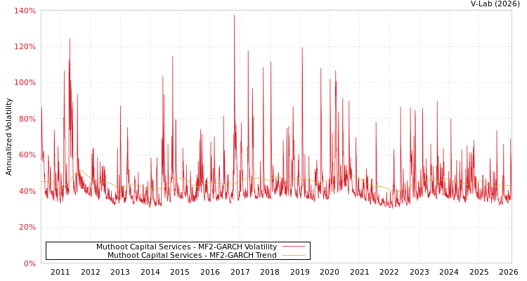 graph of Muthoot Capital Services MF2-GARCH