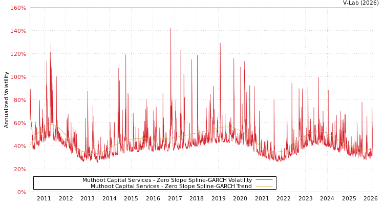 graph of Muthoot Capital Services S0GARCH