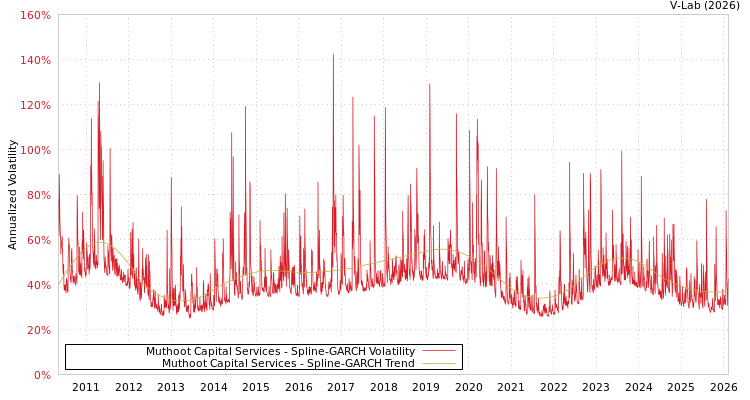 graph of Muthoot Capital Services SGARCH