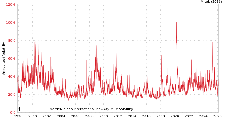 graph of Mettler-Toledo International Inc AMEM