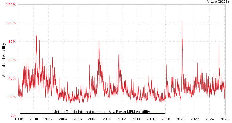 graph of Mettler-Toledo International Inc APMEM