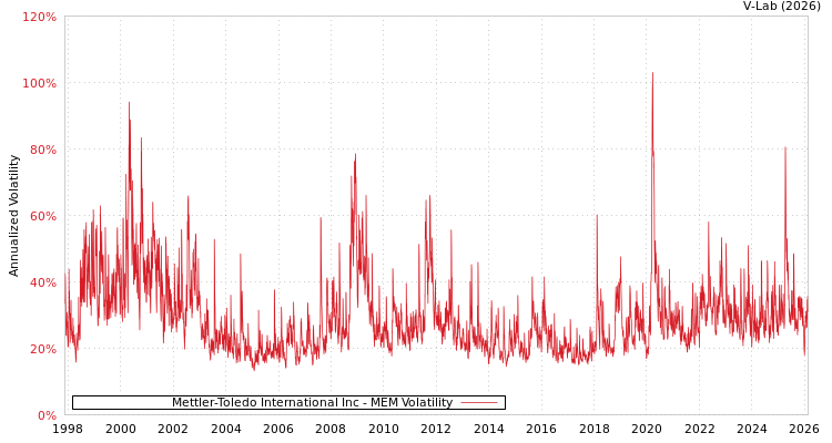 graph of Mettler-Toledo International Inc MEM