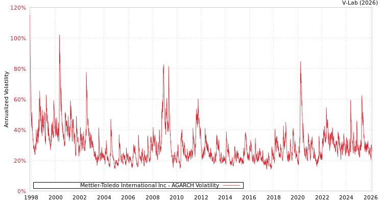 graph of Mettler-Toledo International Inc AGARCH