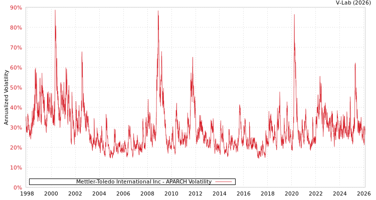 graph of Mettler-Toledo International Inc APARCH