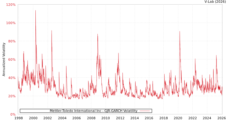 graph of Mettler-Toledo International Inc GJR-GARCH