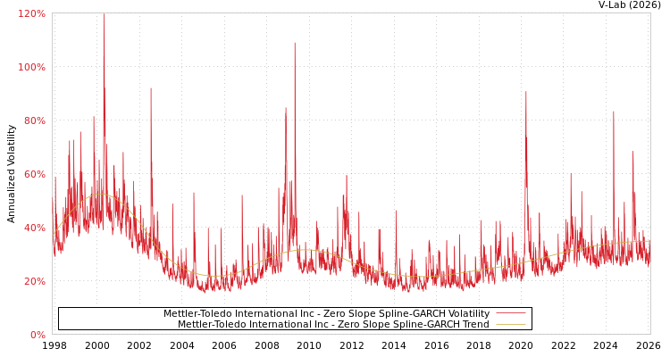 graph of Mettler-Toledo International Inc S0GARCH