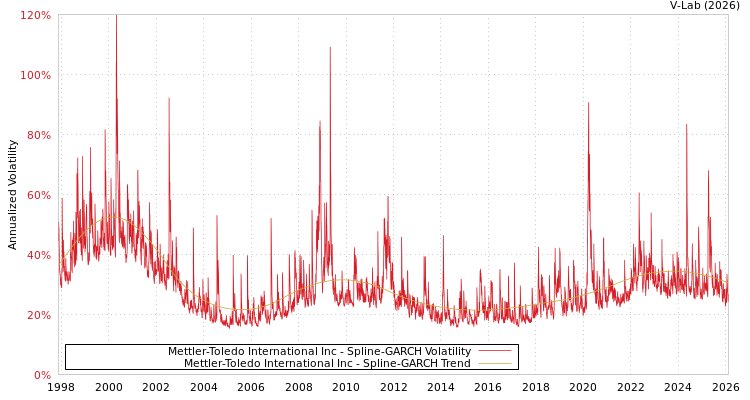 graph of Mettler-Toledo International Inc SGARCH