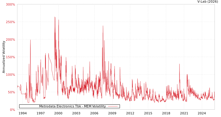 graph of Metrodata Electronics Tbk MEM