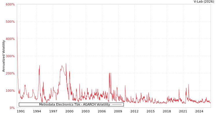 graph of Metrodata Electronics Tbk AGARCH