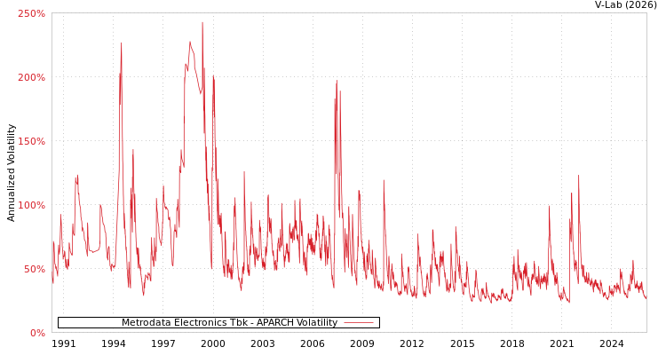 graph of Metrodata Electronics Tbk APARCH