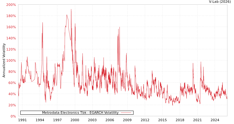 graph of Metrodata Electronics Tbk EGARCH