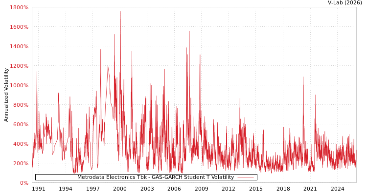 graph of Metrodata Electronics Tbk GAS-GARCH-T