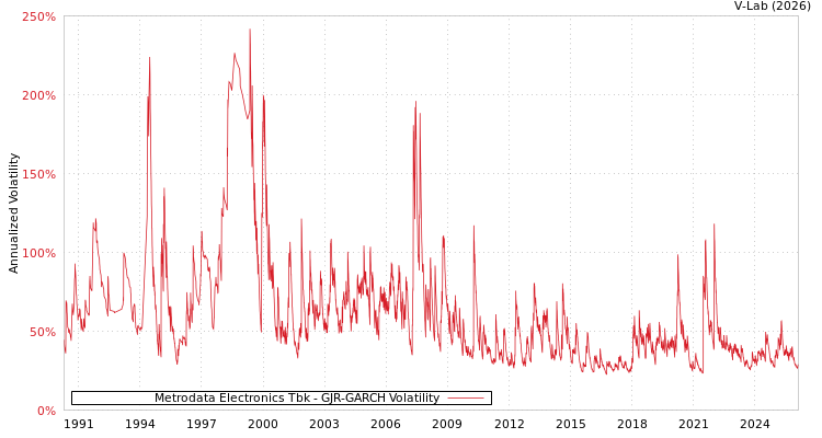 graph of Metrodata Electronics Tbk GJR-GARCH