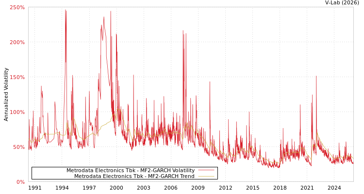graph of Metrodata Electronics Tbk MF2-GARCH