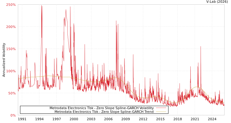 graph of Metrodata Electronics Tbk S0GARCH