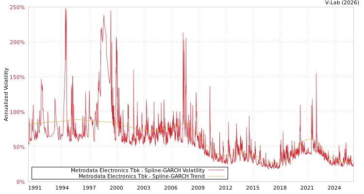 graph of Metrodata Electronics Tbk SGARCH