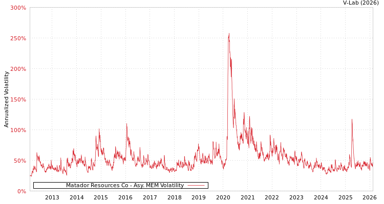 graph of Matador Resources Co AMEM