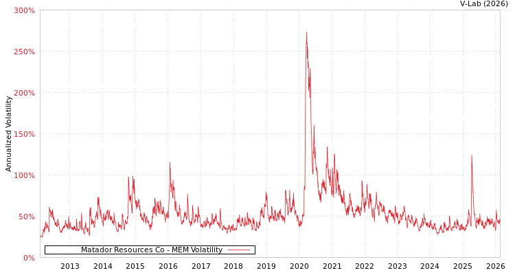 graph of Matador Resources Co MEM