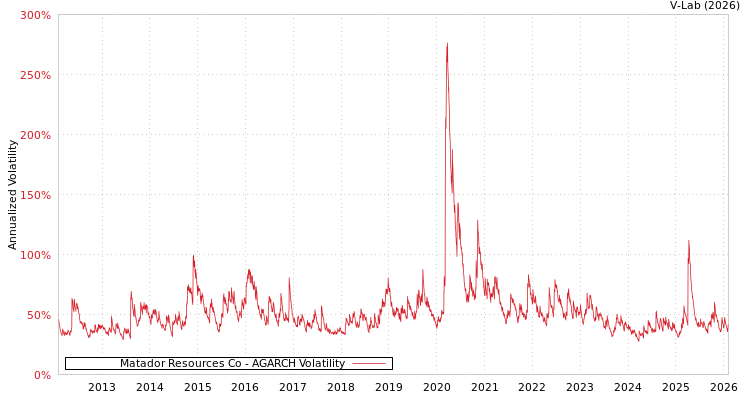 graph of Matador Resources Co AGARCH