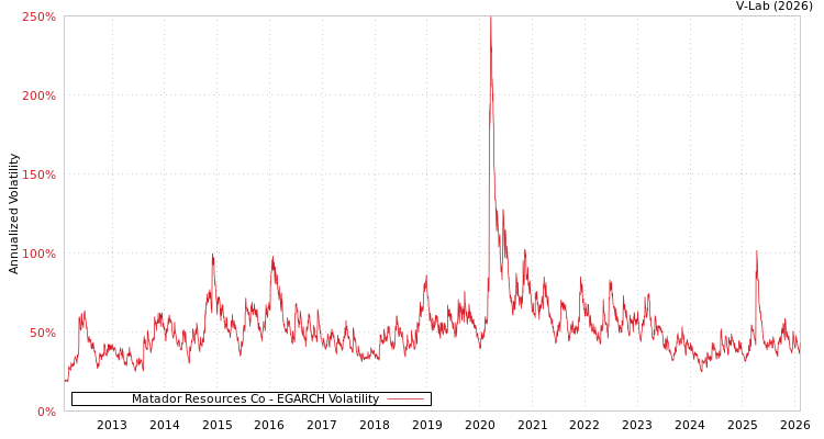 graph of Matador Resources Co EGARCH