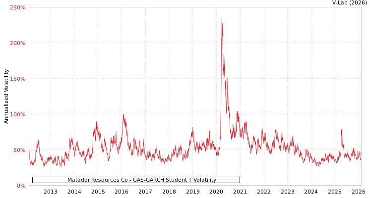 graph of Matador Resources Co GAS-GARCH-T