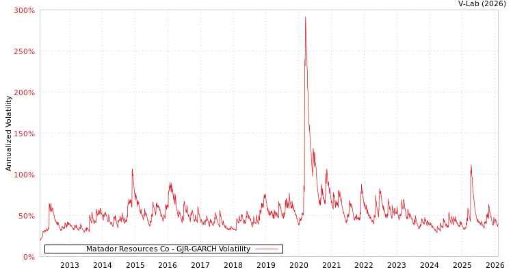 graph of Matador Resources Co GJR-GARCH