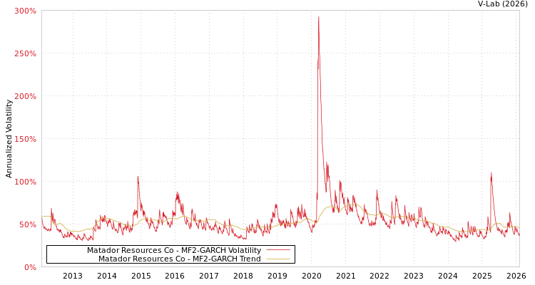 graph of Matador Resources Co MF2-GARCH