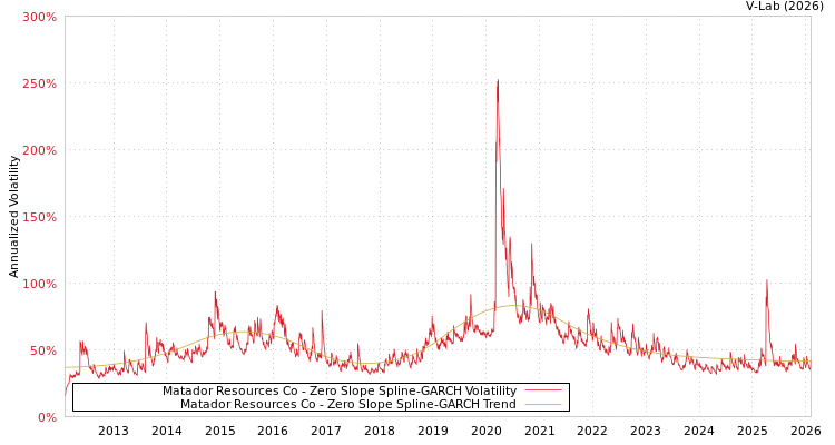 graph of Matador Resources Co S0GARCH