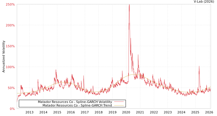 graph of Matador Resources Co SGARCH