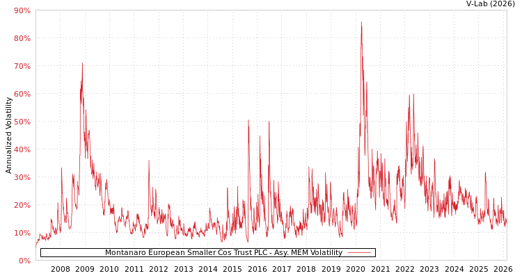 graph of Montanaro European Smaller Cos Trust PLC AMEM