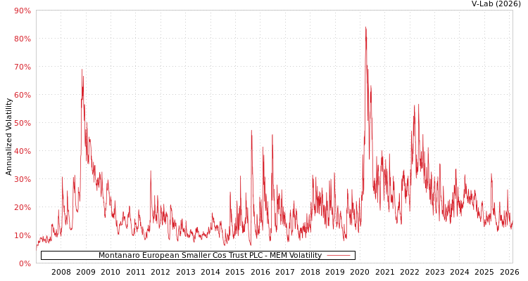 graph of Montanaro European Smaller Cos Trust PLC MEM